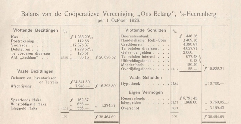 Bestand:Coop Ons Belang Balans Overzicht 1928.jpg